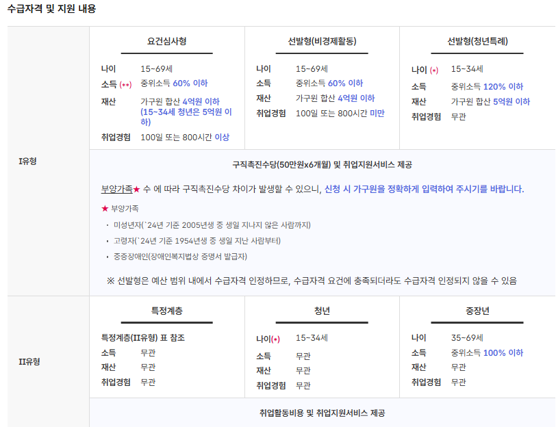 국민취업지원제도-신청방법-1유형-2유형