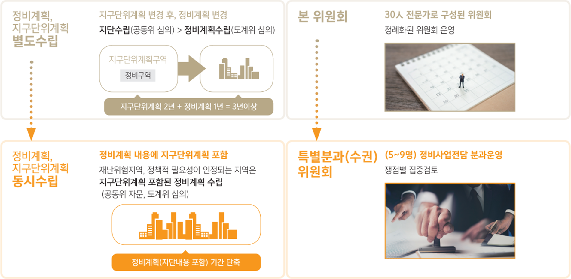 신속통합기획-수립과-위원회-집중