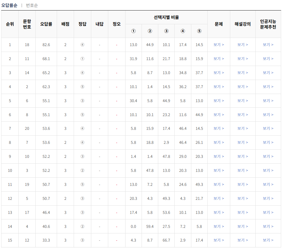 2024-9월-고2-모의고사-물리학 1-오답률-높은-문항1