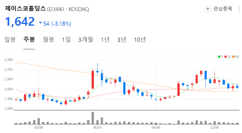 제이스코홀딩스-주가-주봉