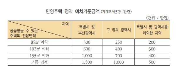 주택청약 조건 &#44;통장&#44; 1순위 안내