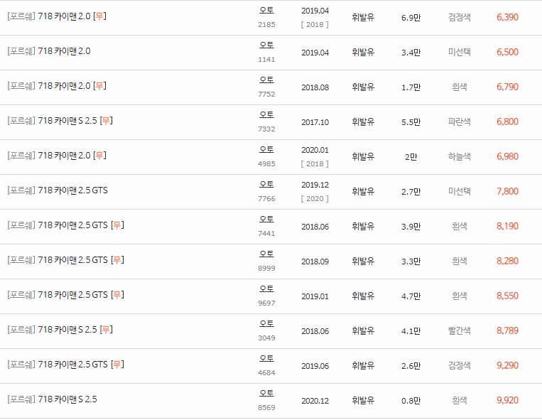 2016~2023년식 포르쉐 718 카이맨 중고차 시세