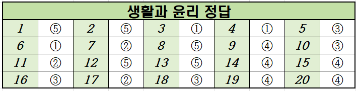 2020년-6월-고2-생활과 윤리-모의고사-정답
