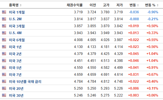 미국 국채 금리 09.05. (investing.com)