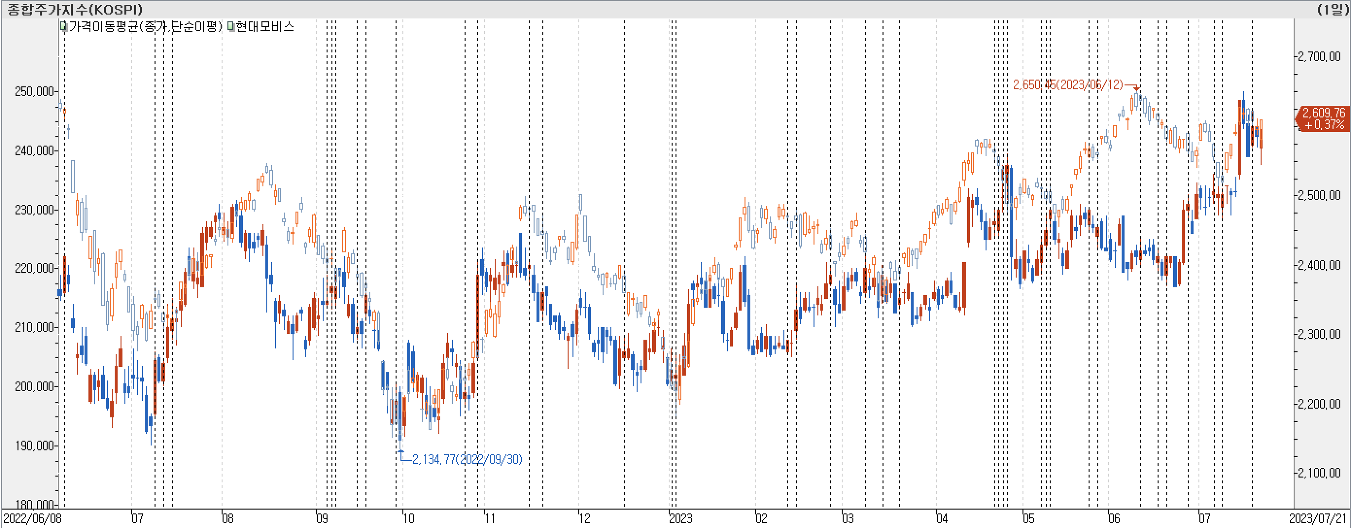 1. 봉 차트 비교-현대모비스