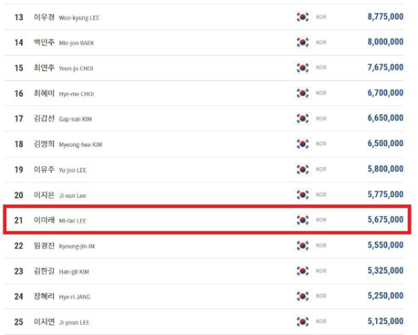 2021-22시즌 PBA 여자당구선수 랭킹상금 순위 2