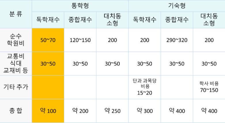 재수학원 통학형, 기숙형 비용과 시간표(2024년)