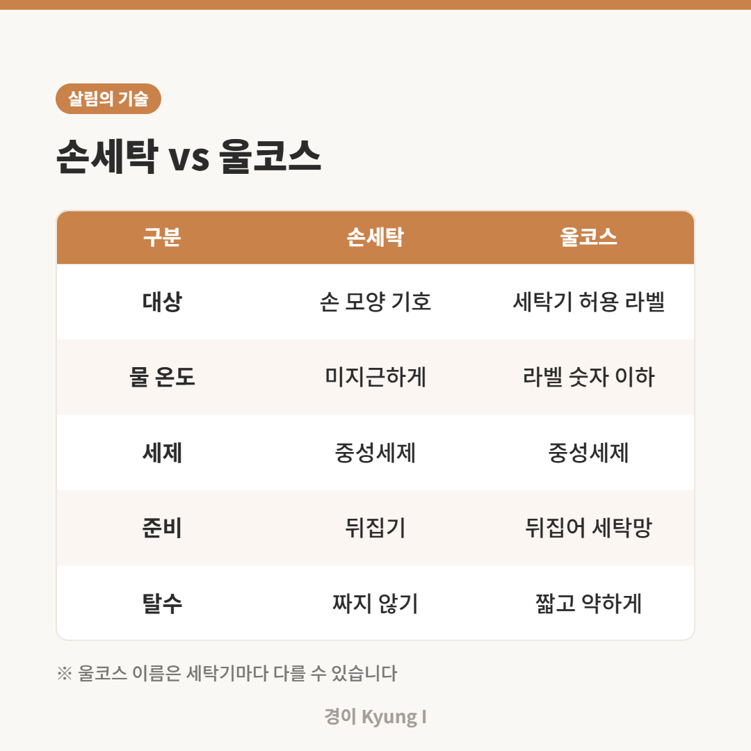 니트 손세탁과 세탁기 울코스의 대상, 물 온도, 세제, 준비, 탈수 방법을 비교한 카드