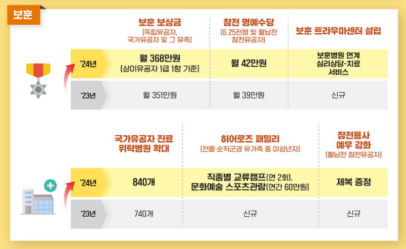 2024년 노인 지원 정책 사업