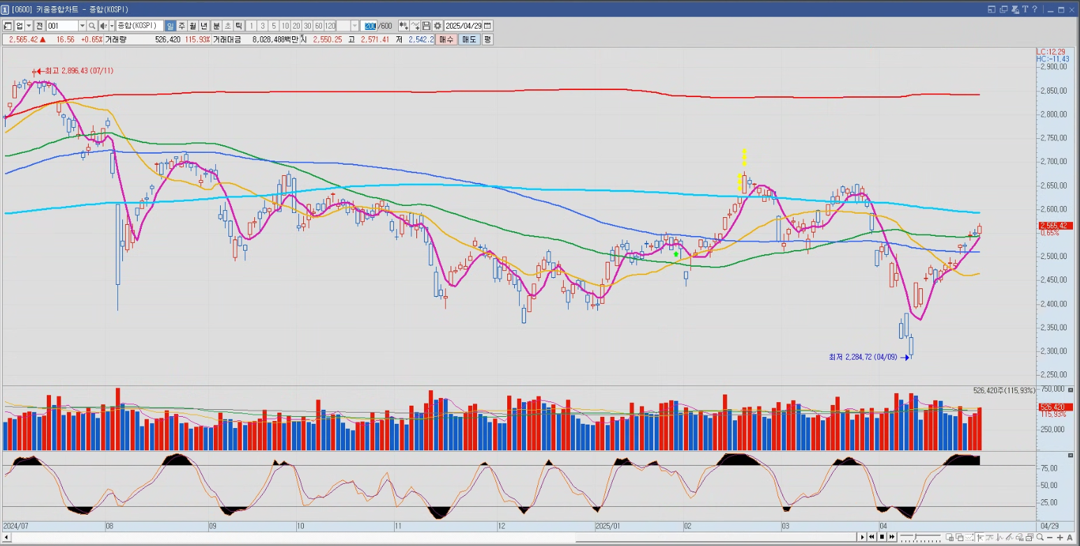 2025년 04월 29일 코스피 지수 일봉 차트