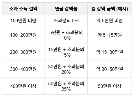 국민연금 수령나이, 출생연도별 정리, 노령연금 연기하면 얼마나 더 받을까?