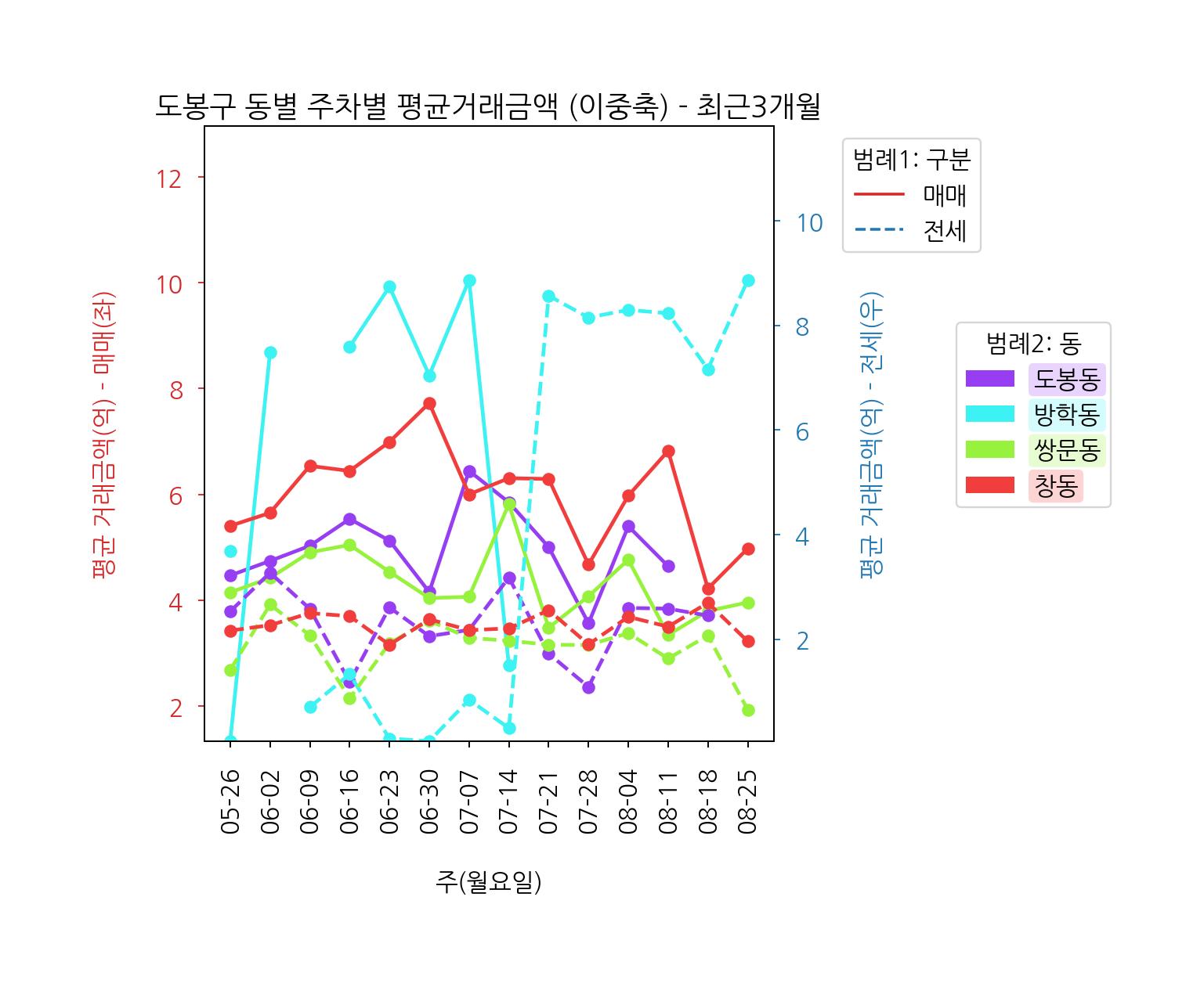 도봉구 5월~8월 아파트 전세 매매