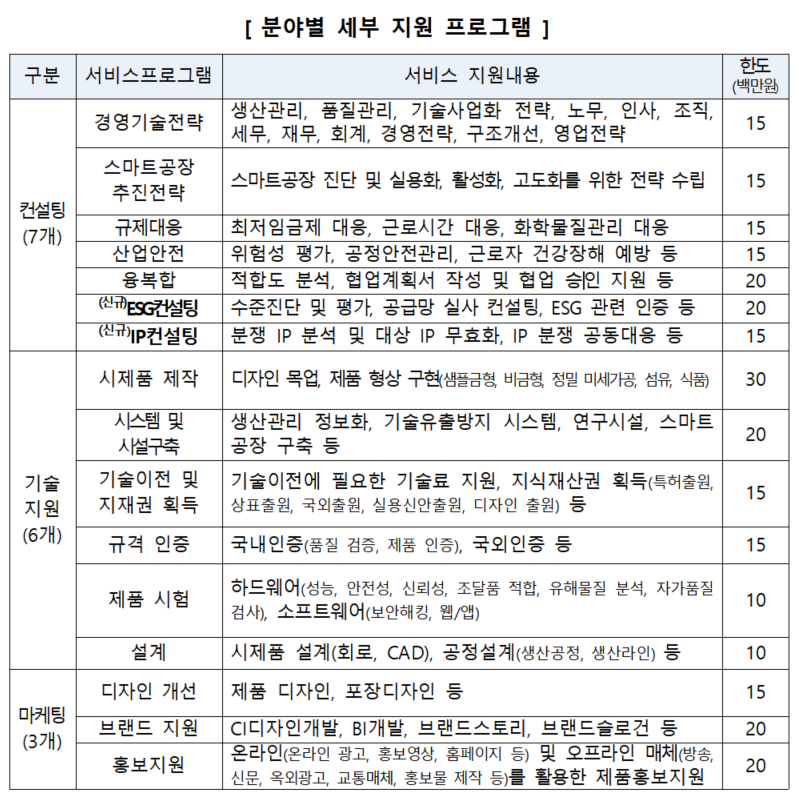 중소기업 혁신바우처 사업 세부 지원 프로그램