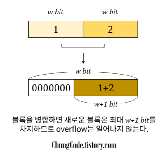 블록을 병합하면 새로운 블록은 최대 w+1 bit를 차지하므로 overflow는 일어나지 않는다.
