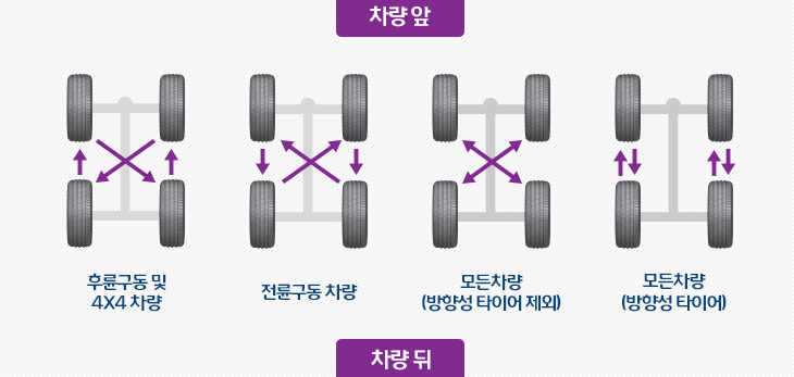 타이어-위치교환-설명-이미지