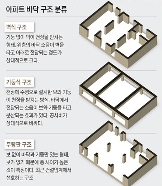 아파트 바닥구조 분류