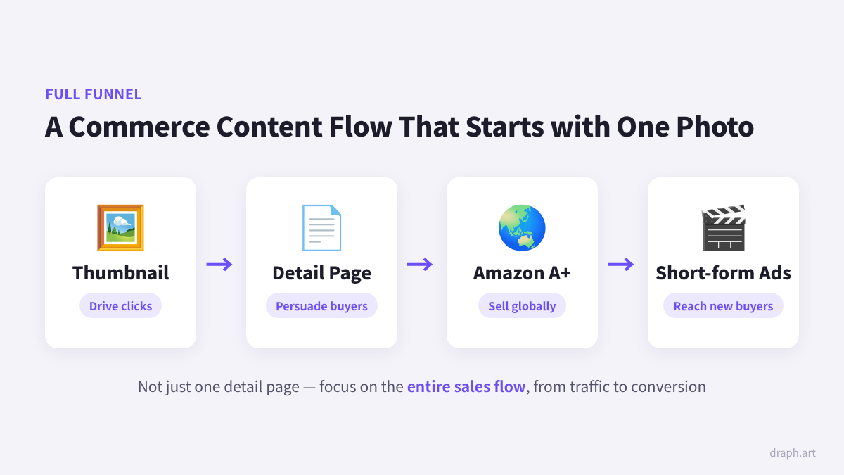 Commerce content flow leading to AI detail page maker tools - Thumbnails, detail pages, Amazon A+ Content, short-form ads