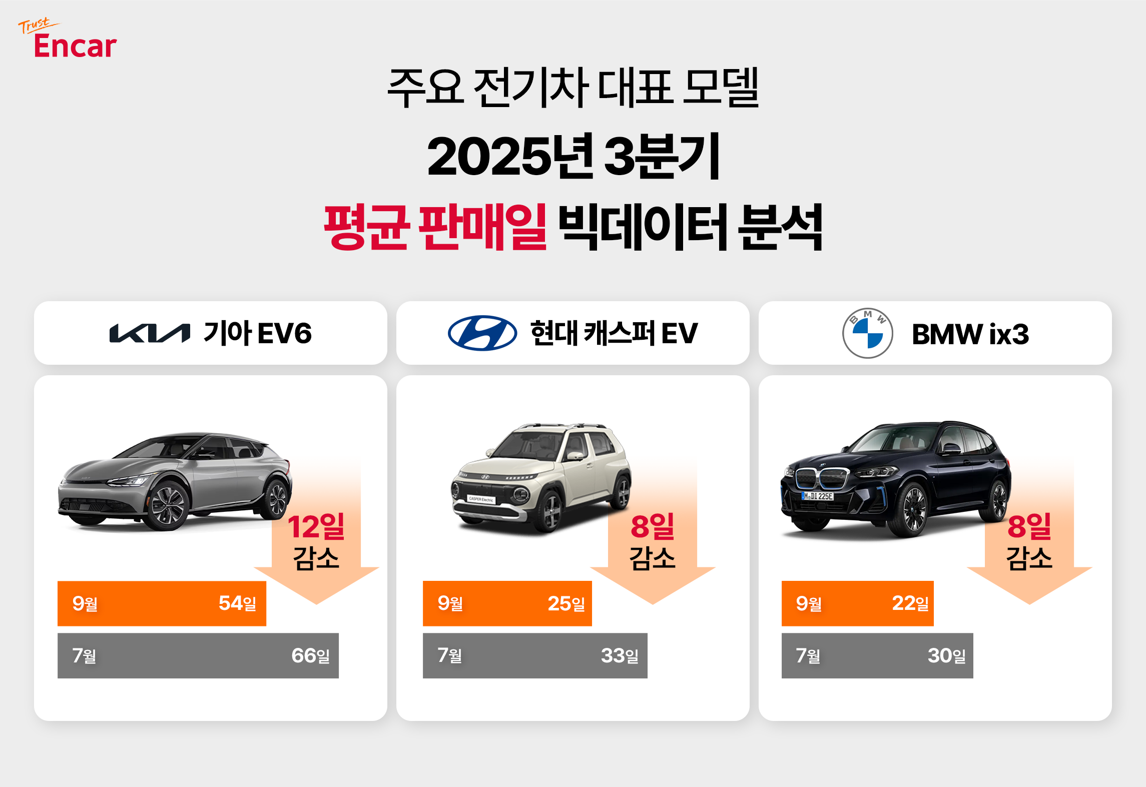 엔카닷컴 3분기 평균 판매일 빅데이터 분석 결과표