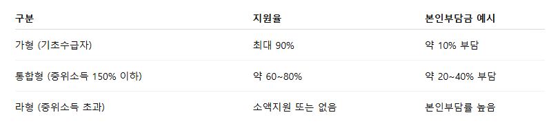지원금액 및 본인부담금