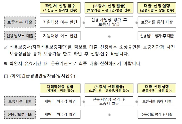 소상공인 정책자금