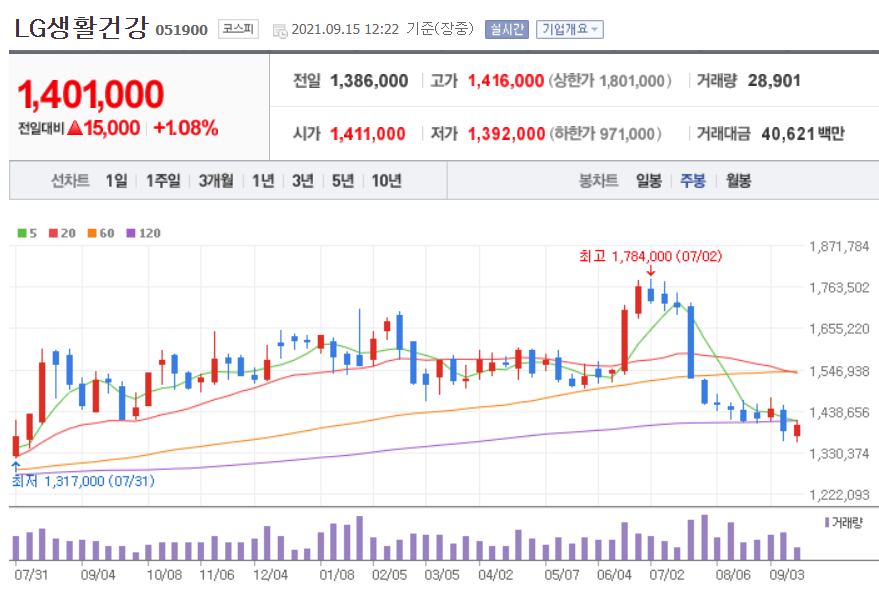  위드코로나 관련주 대장주
