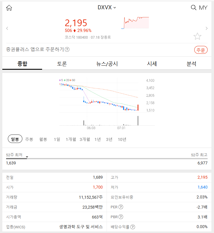 DXVX (+29.96%): 경구용 비만 치료제 개발 가속화 2024년 7월 18일 주식 시장 특징주 분석은?