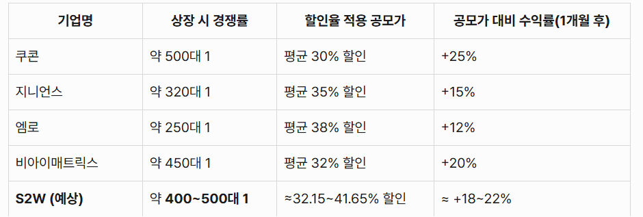 IPO 추진 기업들의 경쟁률 및 유사 사례 분석