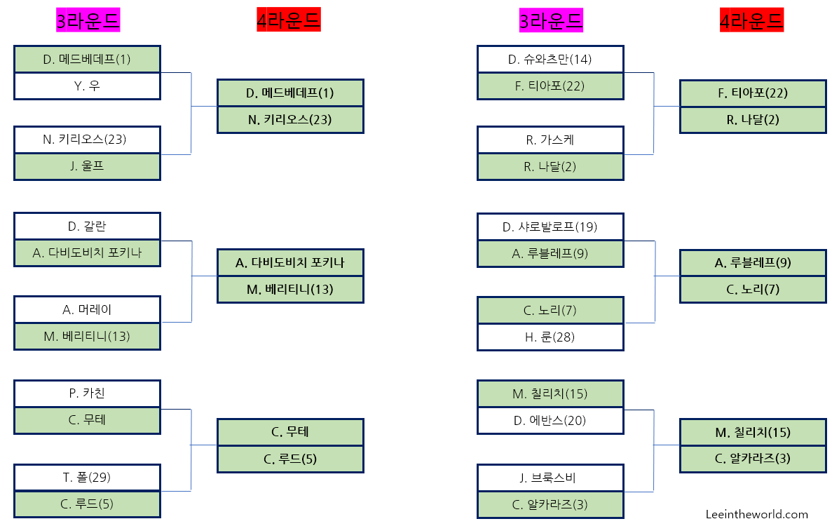2022 US 오픈 테니스 대회 3라운드 결과 4라운드 대진표