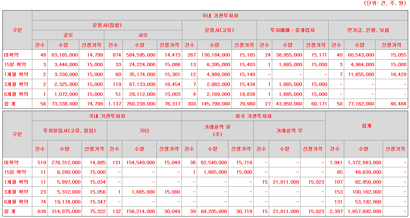 뉴엔에이아이 공모주 수요예측결과 상장일