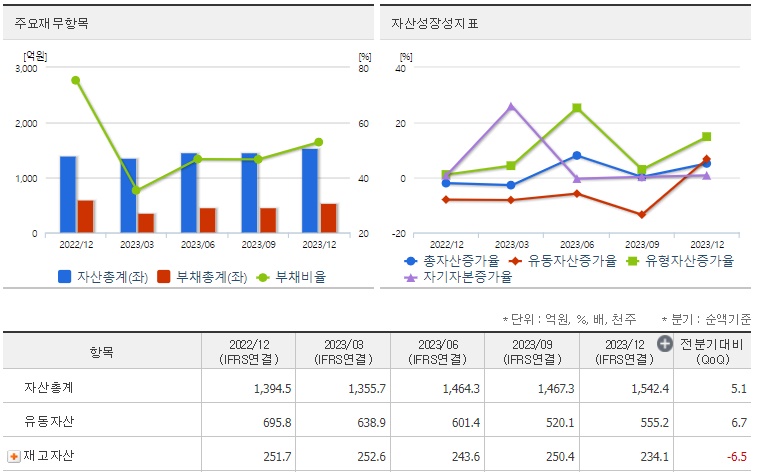 에코앤드림 재무지표