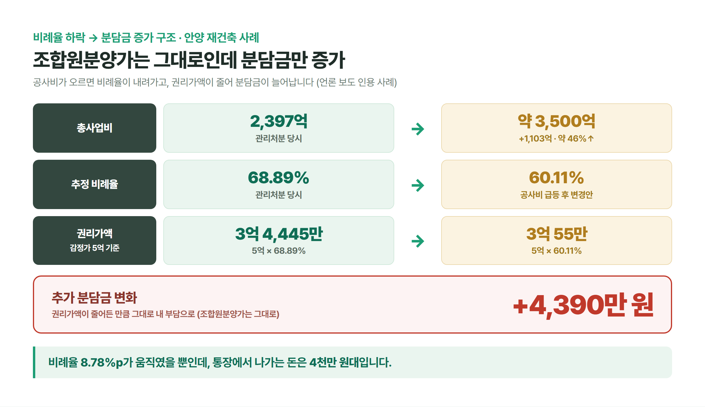 안양 재건축 사례에서 총사업비가 2,397억에서 약 3,500억으로 오르자 비례율이 68.89%에서 60.11%로 내려가 권리가액이 줄고 추가 분담금이 4,390만 원 늘어나는 구조를 화살표로 보여주는 도표