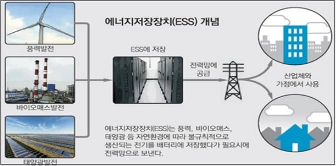 건설현장에 국내 첫 폐배터리 ESS 사용한다