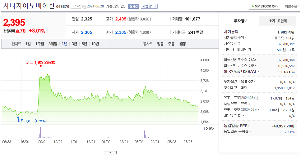 시너지이노베이션_주가