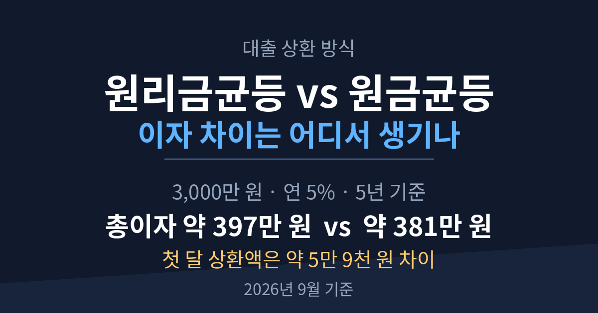 원리금균등과 원금균등 상환 방식의 이자 차이를 3,000만 원 연 5% 5년 기준으로 비교한 썸네일