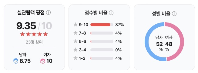 영화 목스박 ott 손익분기점 관객수 노래 촬영지 정보 출연진 줄거리 결말 평점 후기