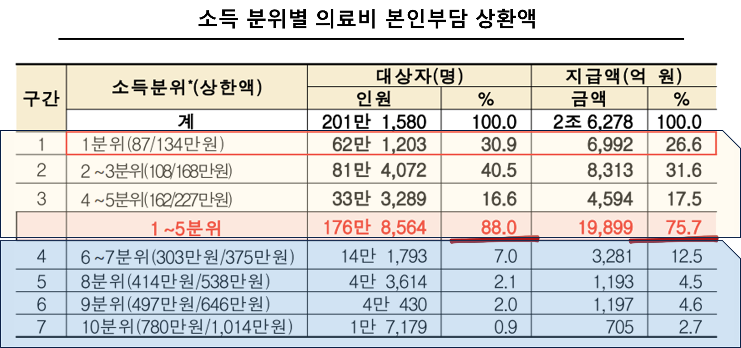 소득 분위별 의료비 본인부담 상환액