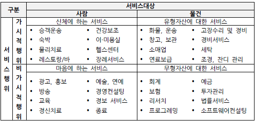 서비스 행위의 본질에 의한 분류 표