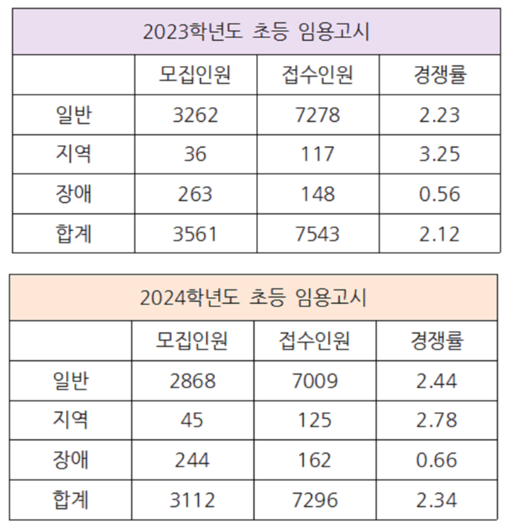 2024 임용고시
