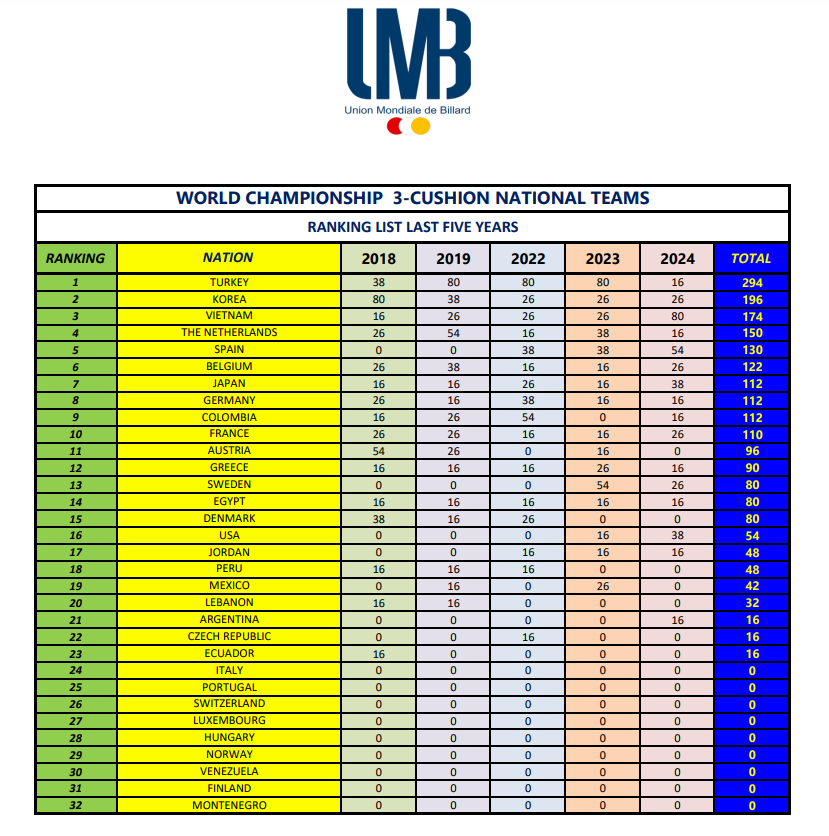 세계 3쿠션 팀 선수권 랭킹