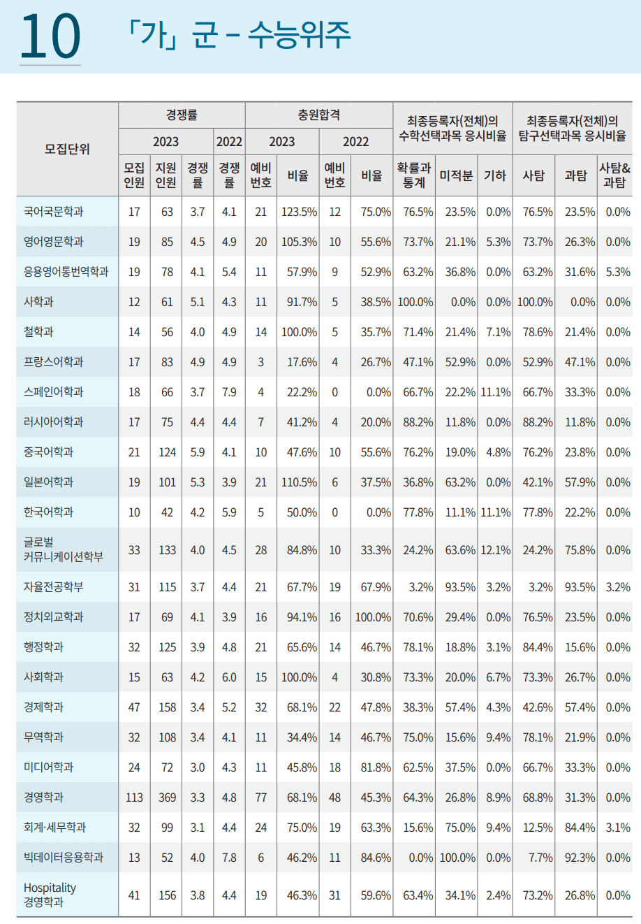 2023경희대 정시 경쟁률, 충원율