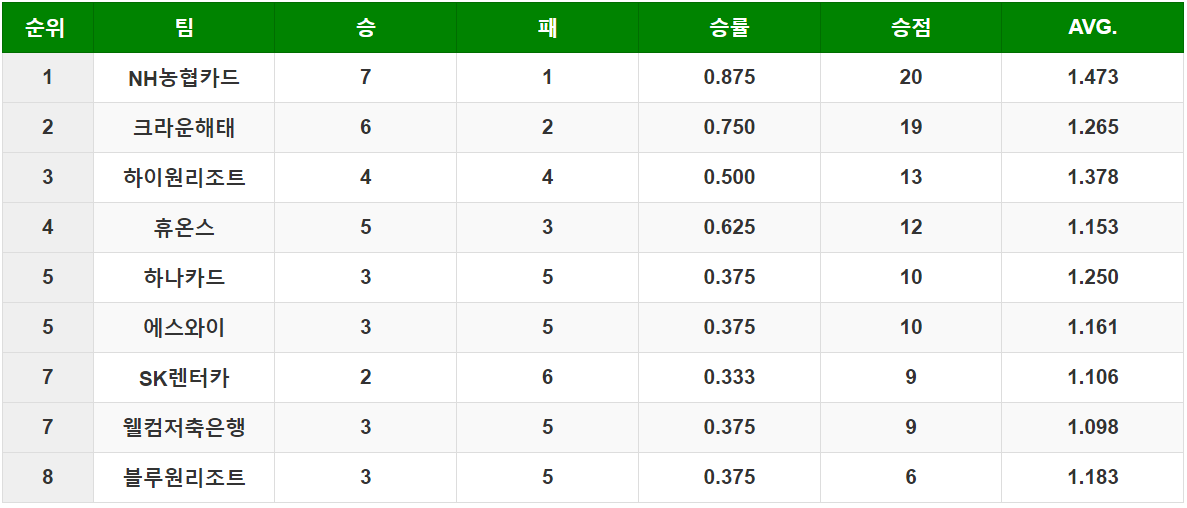 PBA 팀리그 1라운드 순위