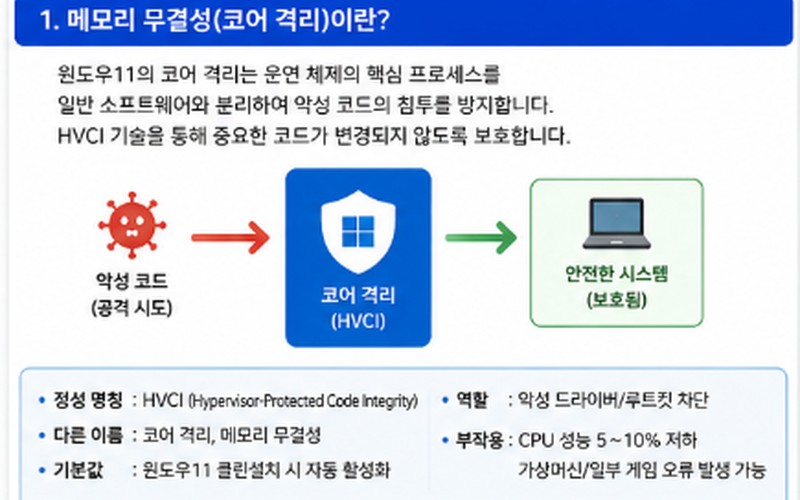 윈도우11 메모리 무결성 끄는 방법 및 게임 프레임 최적화 설정 가이드