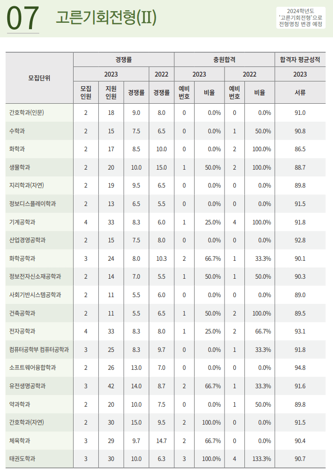 고른기회2 예비번호
