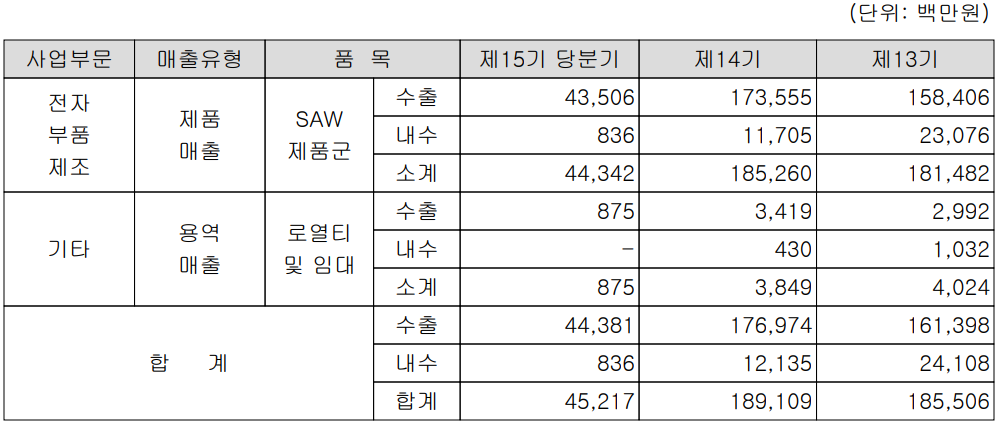 와이솔 - 주요 사업 부문 및 매출 현황(2022년 1분기)