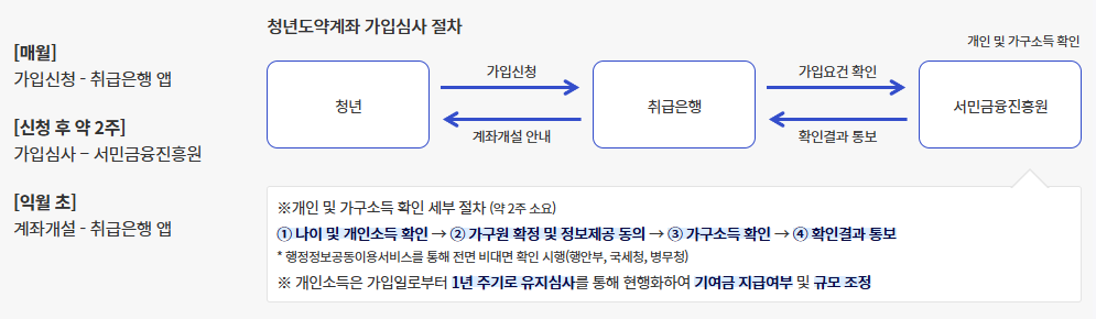 2025년 2월 청년도약계좌 신청기간 및 가입 방법