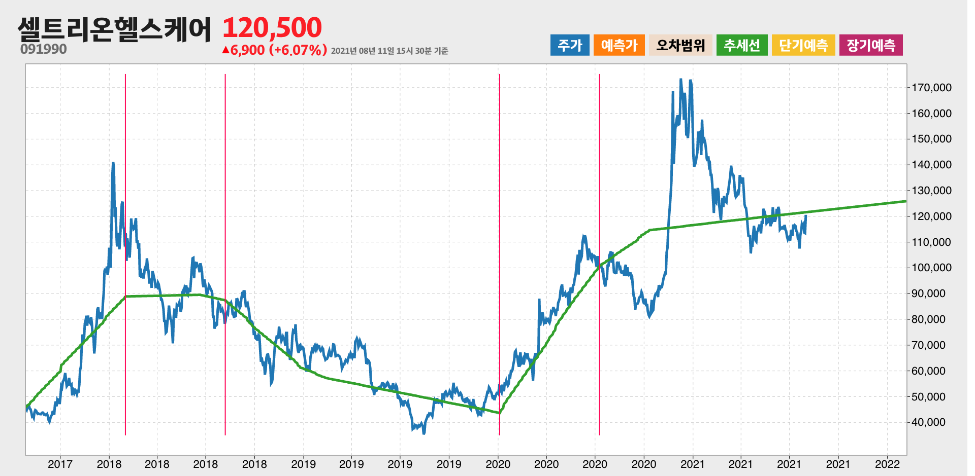 셀트리온헬스케어 4년간 추세
