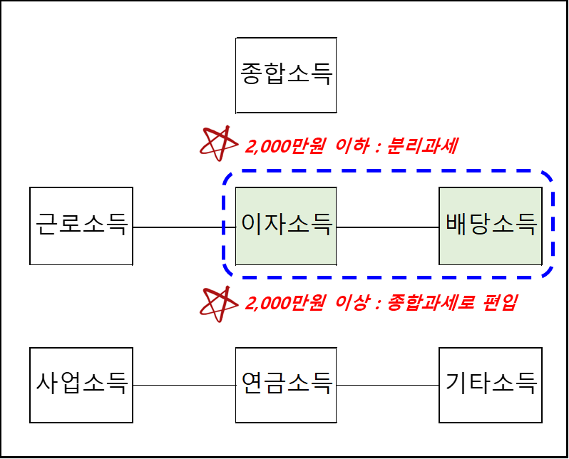 이자소득, 배당소득 종합과세 대상 합사 되는 프로세스