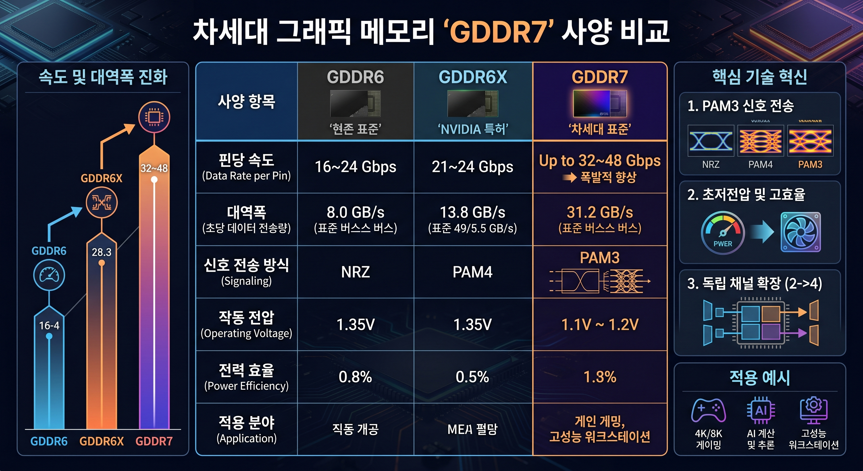 차세대 그래픽 메모리 GDDR7 사양 비교: 전송 속도, 전력 효율, 게이밍 성능