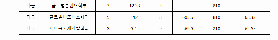 2023학년도 영남대학교 수능위주전형 전형 결과