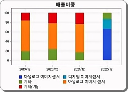 매출-비중